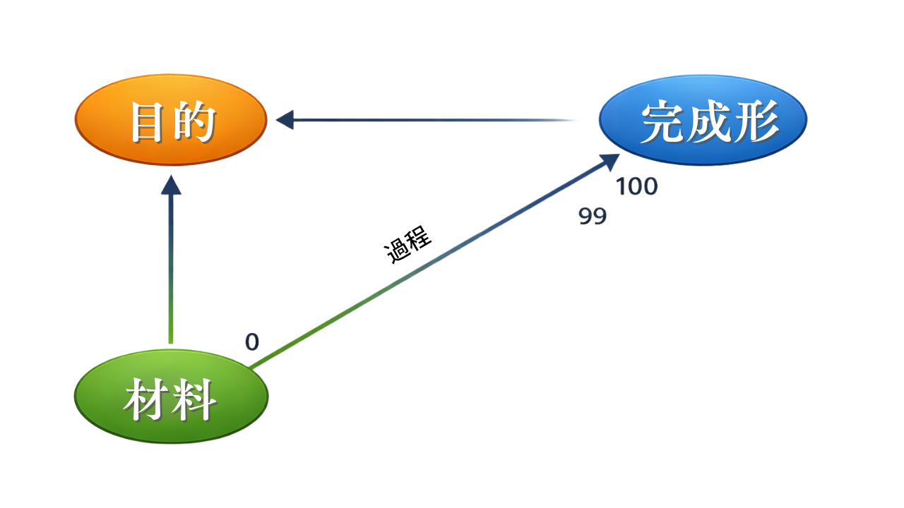 目的・材料・完成形・過程の三角形図